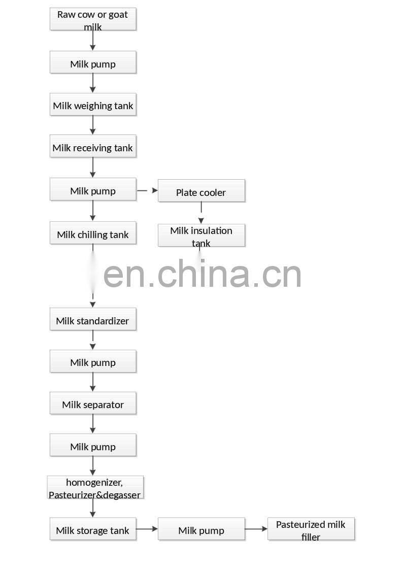 Complete UHT Milk Production Line Mini Dairy Processing Plant Equipment