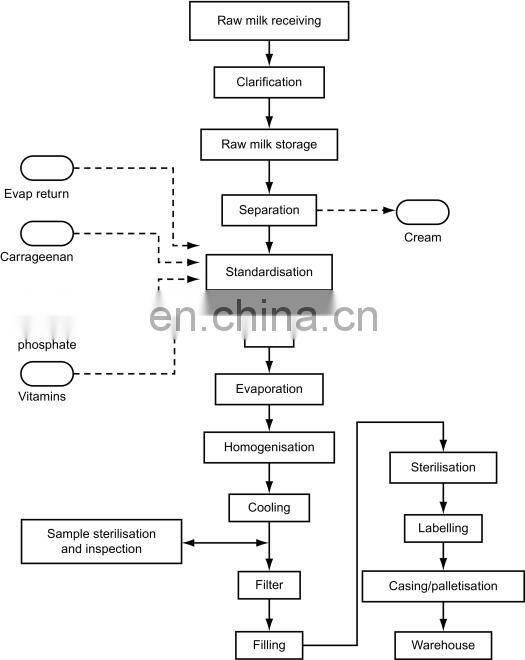 Factory Genyond Sweeten evaporated Condensed milk processing plant making machine production line from milk & milk powder