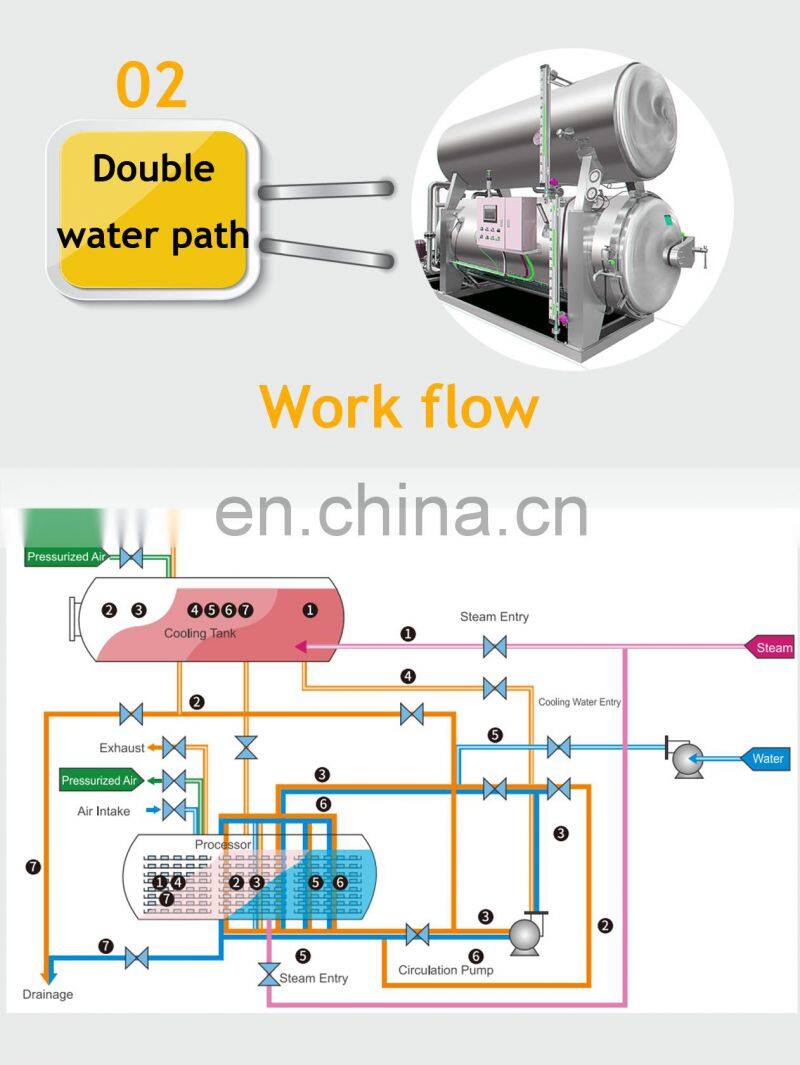 Automatic Autoclave/Retort/Sterilizer Machine Industrial Uht Food