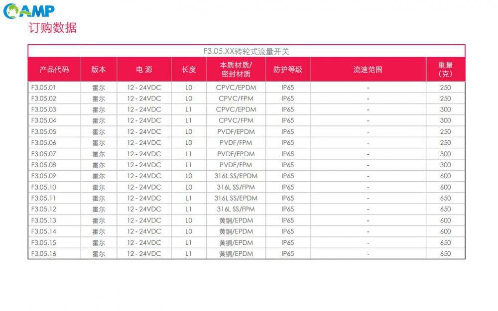 FIP F3.05转轮式流量开订购数据.jpg