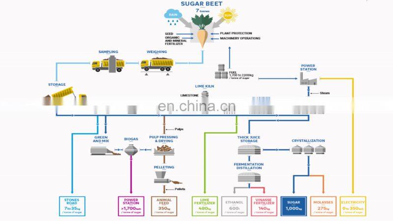 Factory Genyond china industrial Sugar extraction refining crystillization machine processing plant from sugar beet & sugarcane