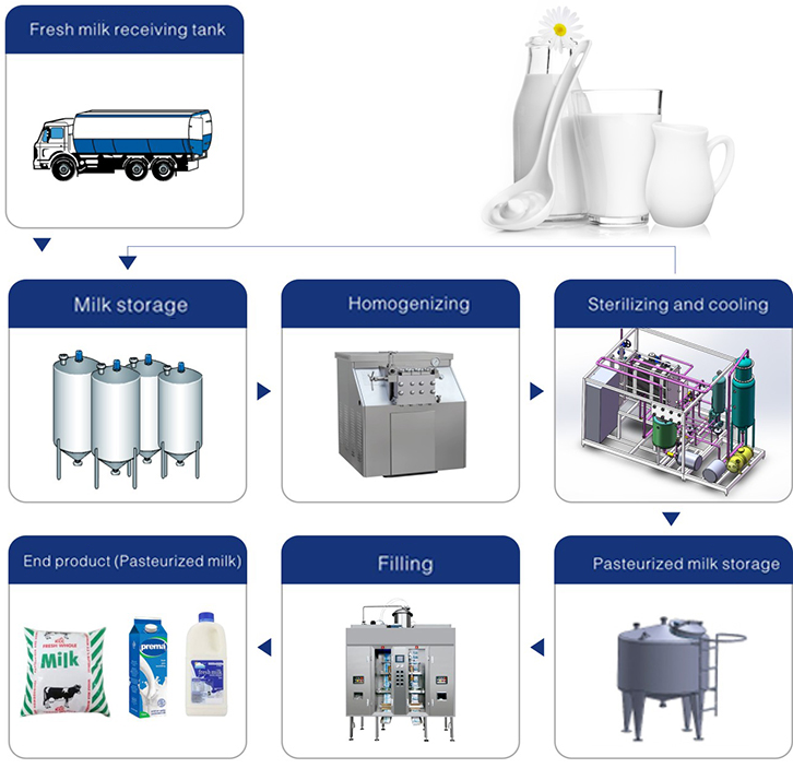 Uht Milk Production Machine Dairy Milk Processing Machine Milk Factory Complete Machines