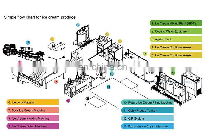 Shanghai factory Complete ice cream mixing freezing filling sealing packing machine stick cup cone ice cream production line