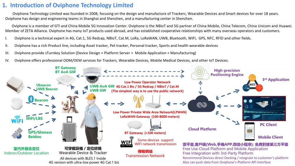 Oviphone Tracker and Wearable Device-20251030_02