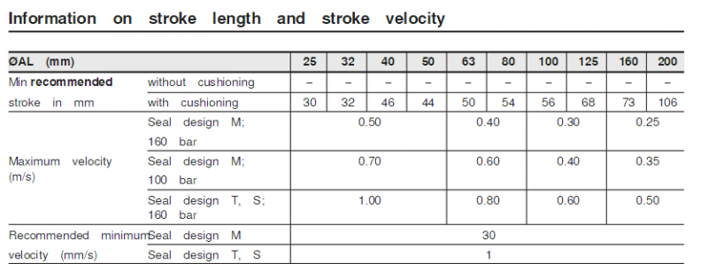 Rexroth CDT4 Type Best Price Double Acting Mini Hydraulic Cylinders