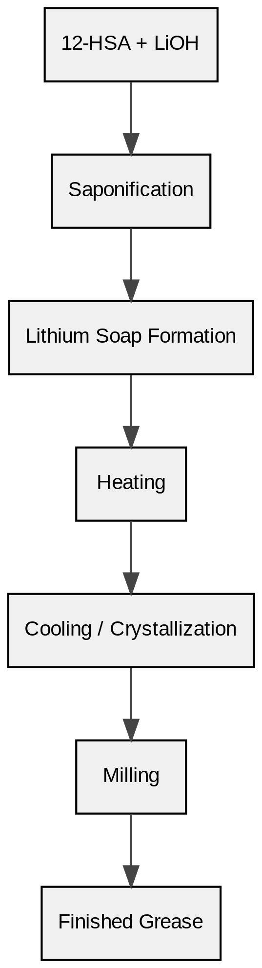 Grease Thickener Kinetics