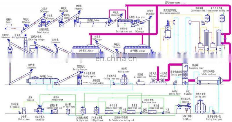 Fish oil and meal production line / fish oil and flour production line