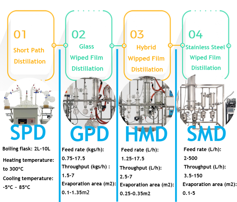 China Manufacturer Wholesale Automatic Short Path Hemp Oil Wiped Film Evaporator Molecular Distillation Equipment