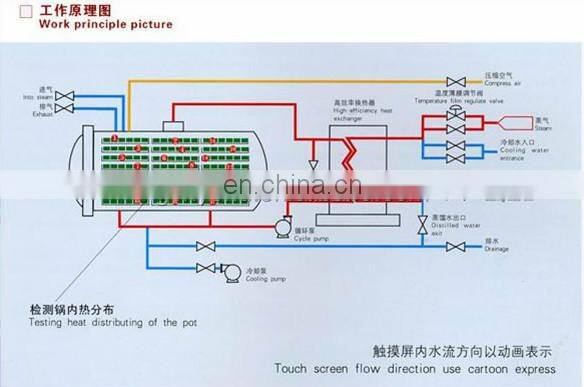 Industrial sterilizing machine / food retort for bottled drinks and food