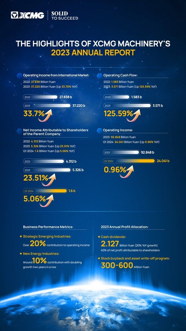 XCMG Machinery Announces 20% Dividend Increase Following Record-Breaking Performance. XCMG Machinery Announces 20% Dividend Increase Following Record-Breaking Performance.