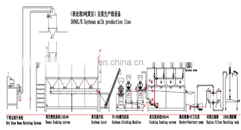 Factory Turnkey 1000L/H soymilk making machine plant base nuts drinks processing plant soy bean Protein beverage production line