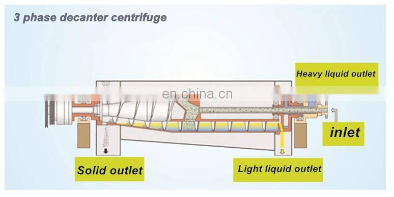 genyond factory Automatic Decanter Centrifuges (Standard Type)