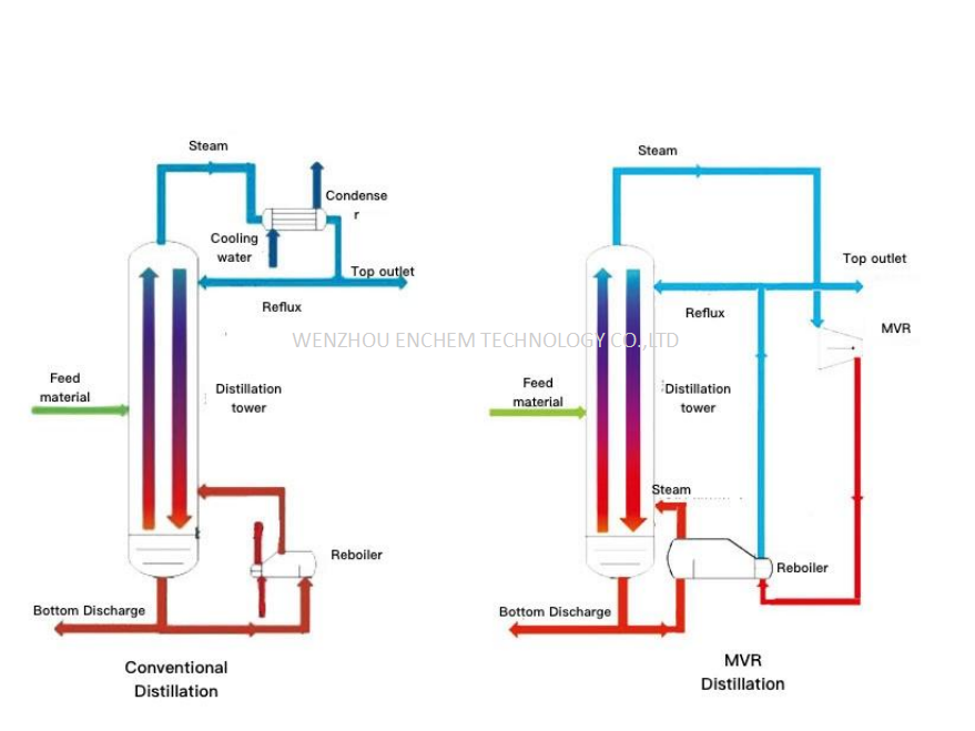 MVR Distillation Technology3