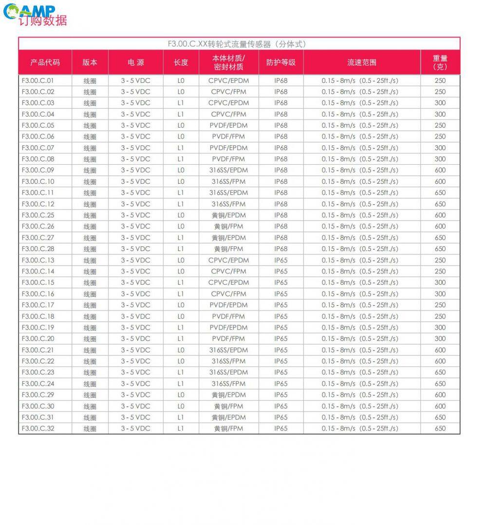 FIP F3.00.CXX转轮式流量传感器订购数据.jpg