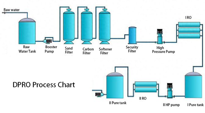 DPRO process chart672.png