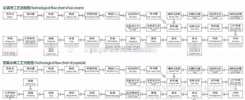 Cheap price ice cream production line