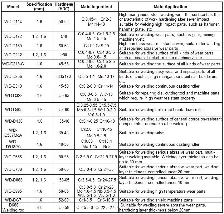 1.2mm 1.6mm gas shielding wear resistance CO2 mig abrasion resistant welding wire
