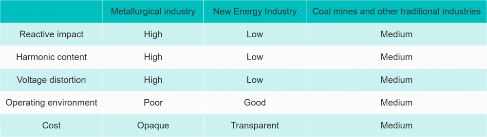各行业无功补偿对比