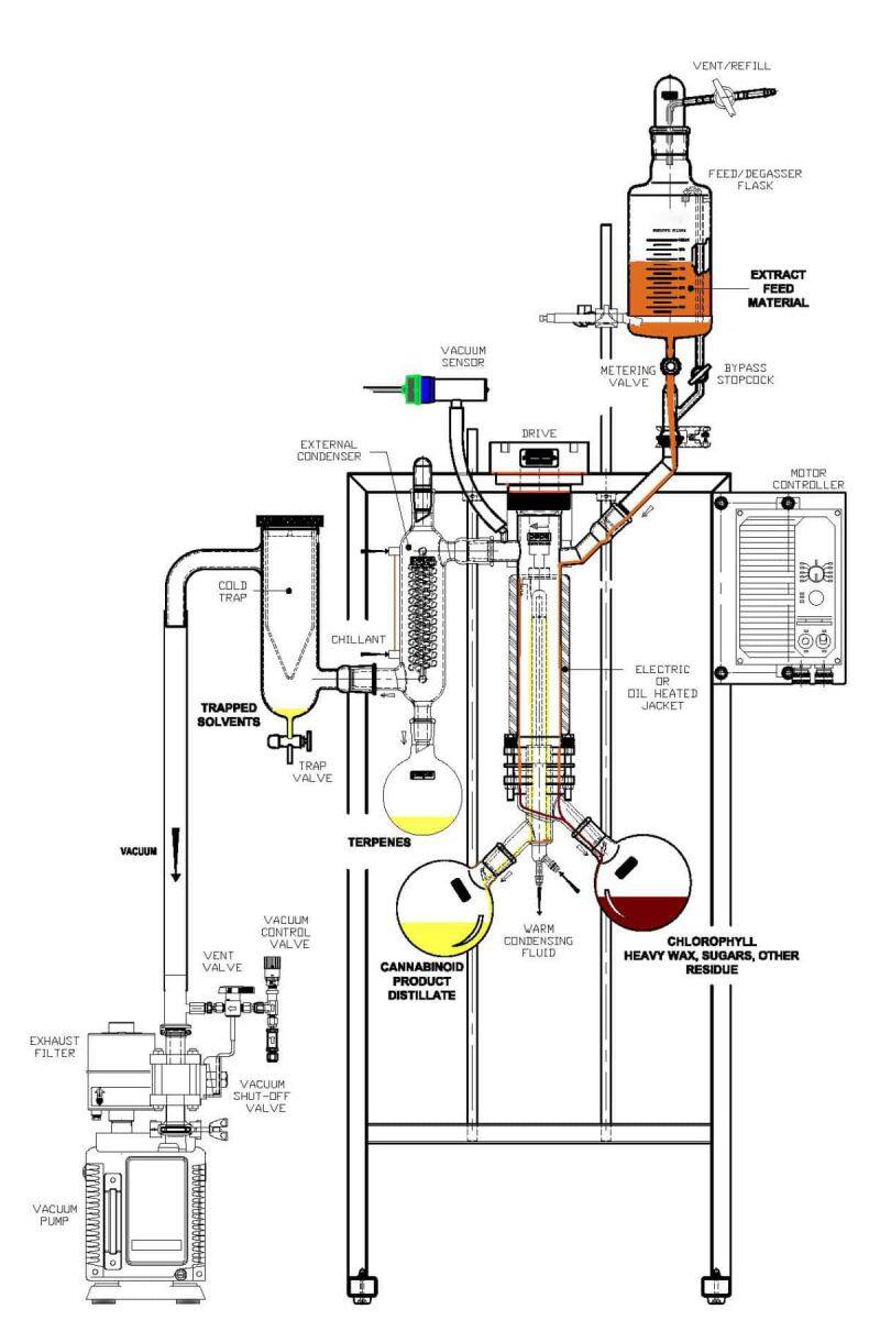 China Manufacturer Wholesale Automatic Short Path Hemp Oil Wiped Film Evaporator Molecular Distillation Equipment