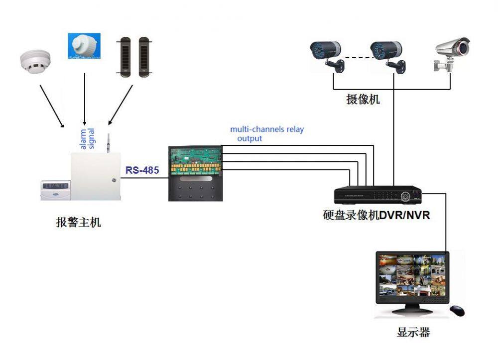 How does the infrared beam work with other security equipment for security service