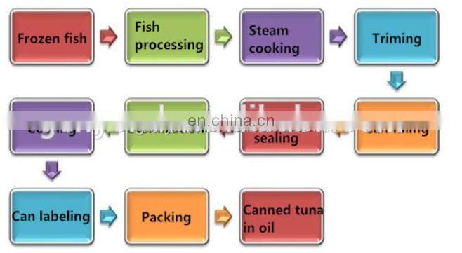 Manufacturer Shanghai Factory automatic TUNA CHUNKS CANNING MACHINE canned fish in oil production line processing plant