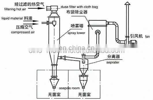 High quality stainless steel spray drier honey spray dryer