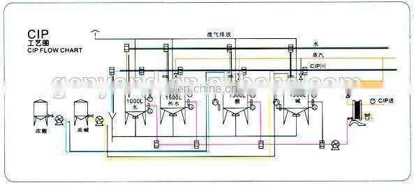 Factory Genyond automatic CIP system washing & cleaning unit CIP tank machine for milk juice drinks processing