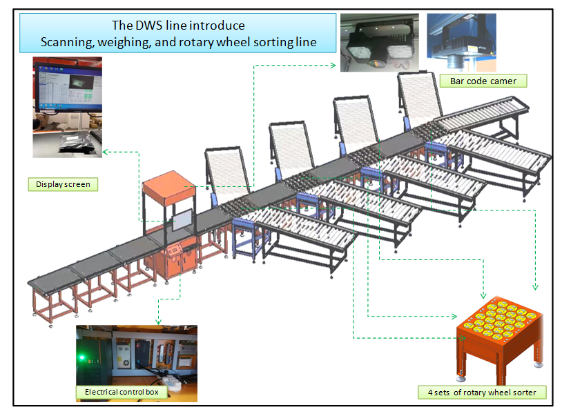 DWS sorting line show.png