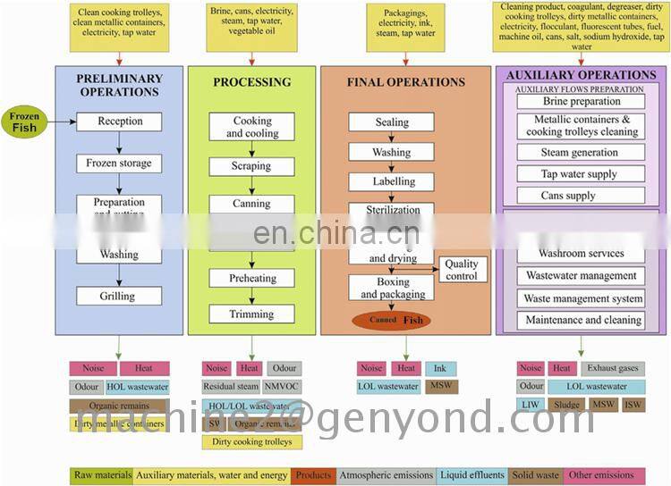 Design tools and equipment in fish processing with cheap price