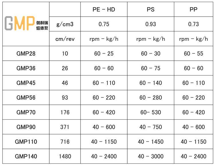 How do you select the right model gallery melt pump for polymer extruder?