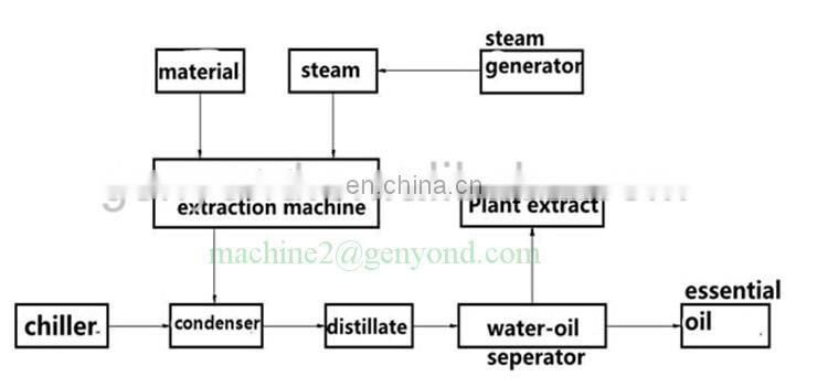 Best price Machine Rose Steam Distillation For Essential Oil distiller extracting machine