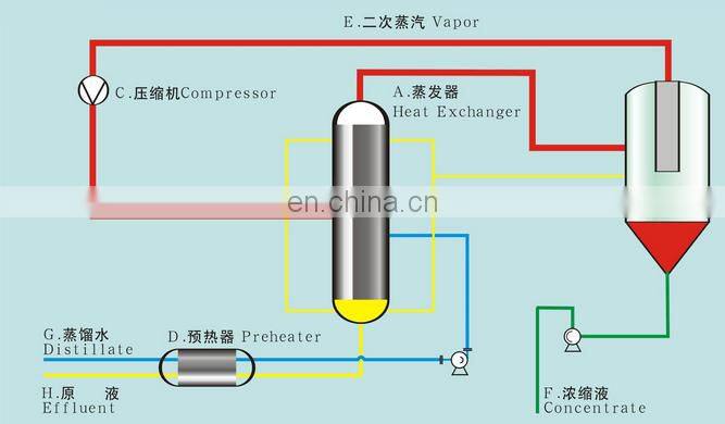 mechanical vapor recompression MVR evaporator machine for crystallization