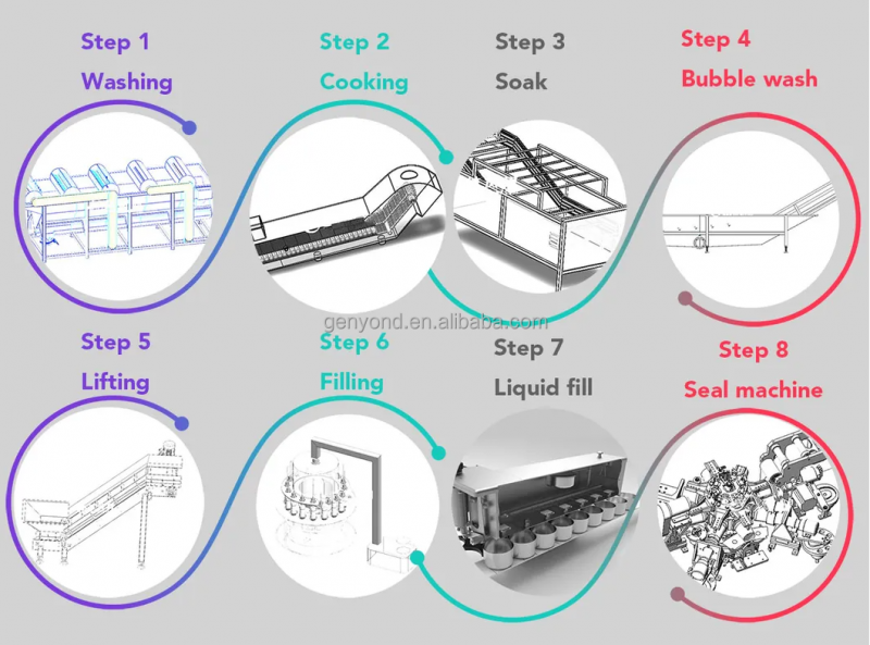 Custom Design Available Sweet Corn Processing Machines Corn Processing Equipment Canned Sweet Corn Processing Machine