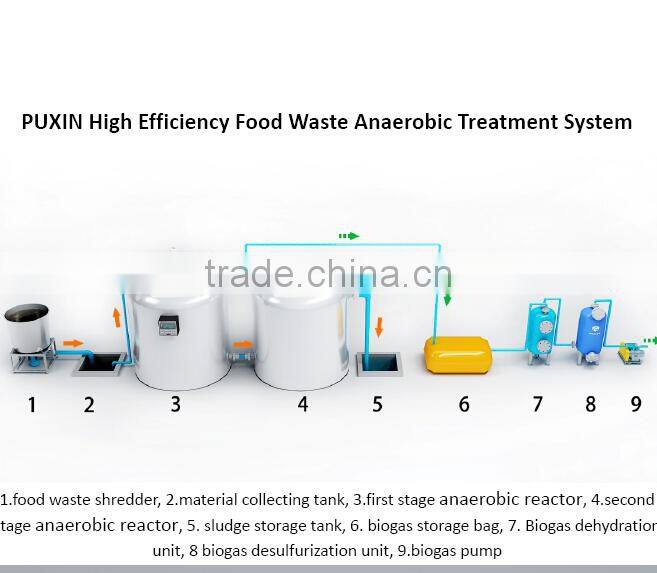 High Efficiency Food Waste Disposal Anaerobic Treatment System for