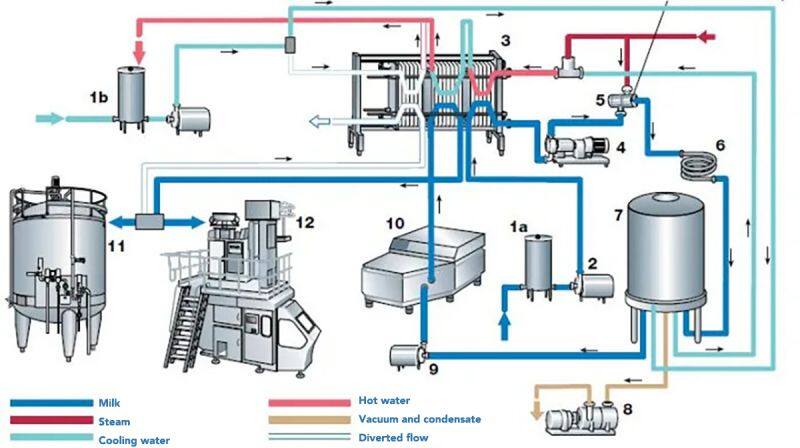 Aseptic Storage Buffer Tank for Uht Milk With Aseptic Fiiler