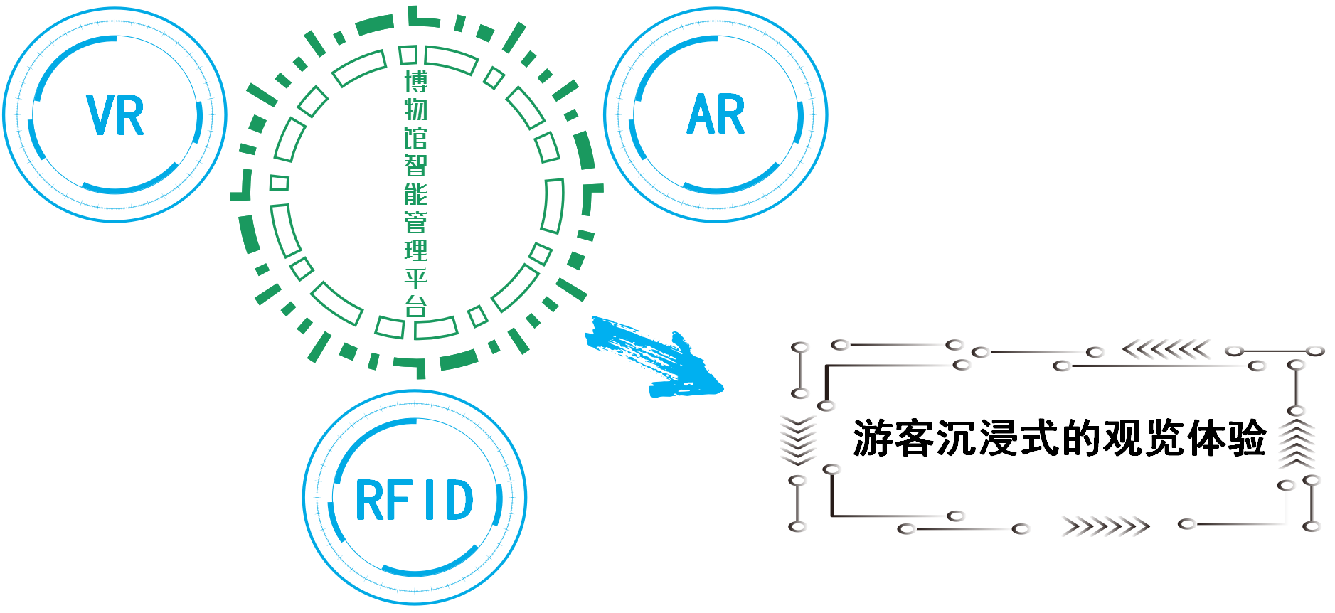 Enhancing Museum Exhibitions Experience: The Impact of RFID Technology