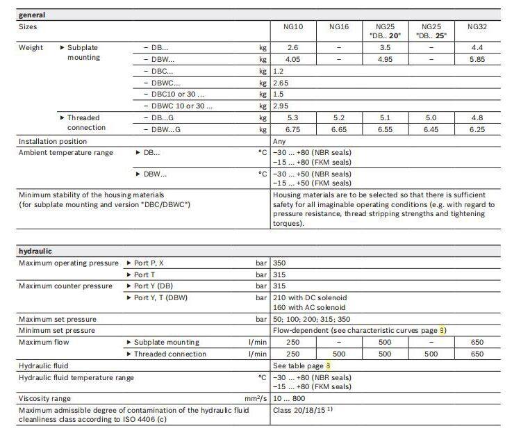 Rexroth DBW10 Silo Pressure Relief Valve High Speed Mini Solenoid Valve DBW10A1-5X200-6EG24N9K4