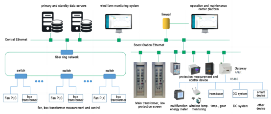 Centralized monitoring system solution for wind farms