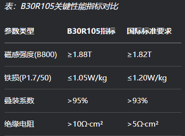 B30R105对比国标.png