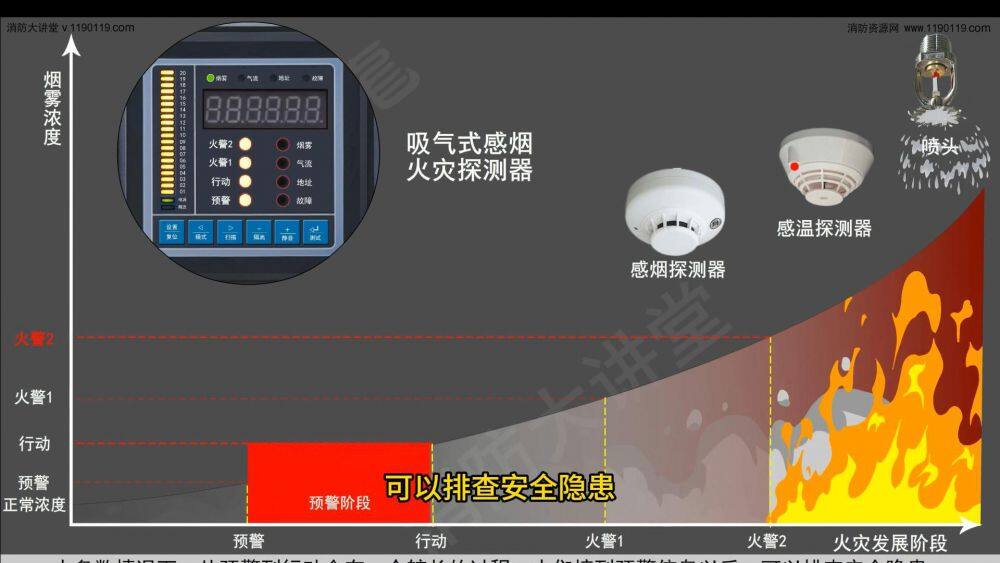 Aspirating Smoke Detection And Fire Alarm System Early Fire Detection Security Control