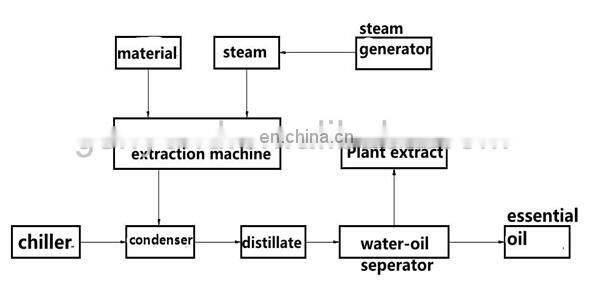 Essential Oil Supplier / Manufacturer /Exporter of Coriander Oil extraction machine