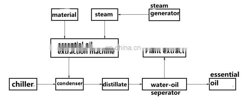 Essential oil distillation equipment for fragrance