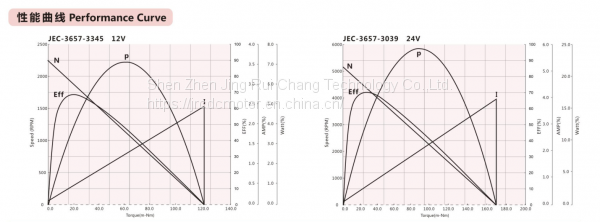 无刷-JEC-3657-性能曲线图