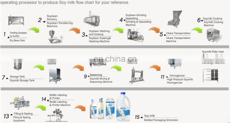 Genyond Factory Flavored nuts plate based rice Milk almond tigernut Soymilk Production Line/Soy milk processing machinery