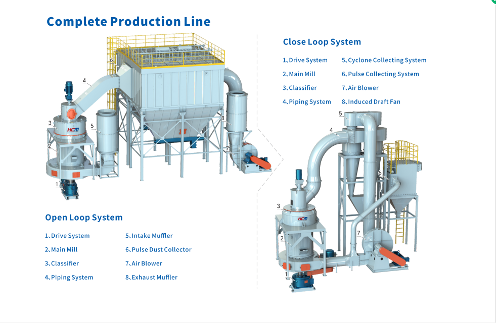 HC雷蒙磨生产线图