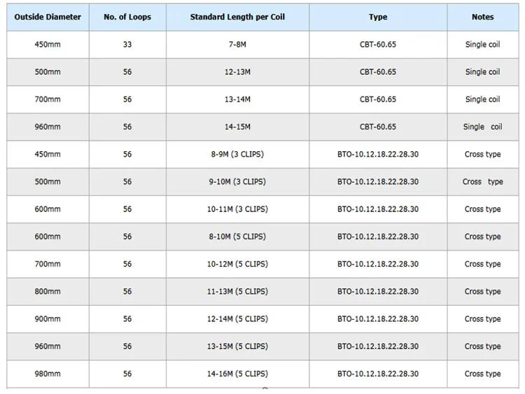 3刀片刺绳的型号