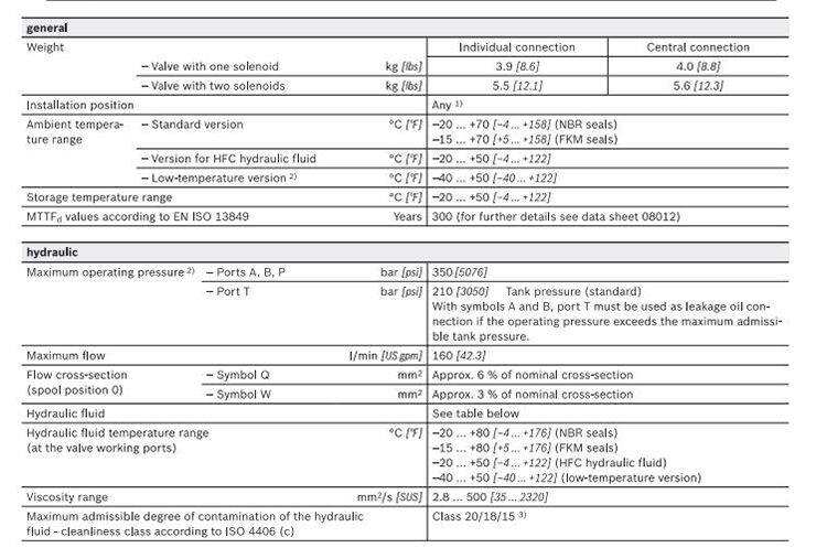 Rexroth 4WE6D62/EG24N9K4/B10 Directional Hydraulic Solenoid Valve