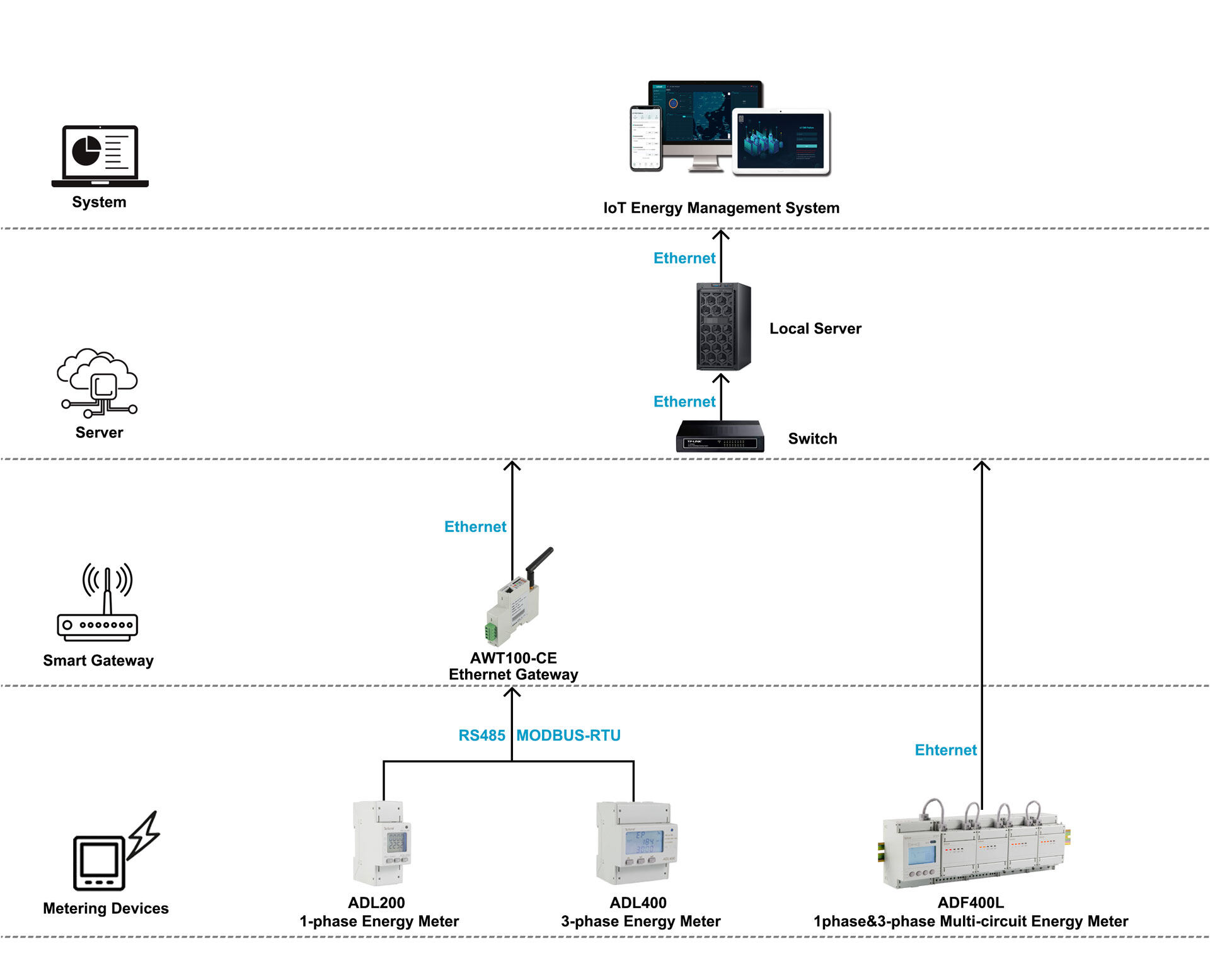 Acrel IoT Solution (Local)