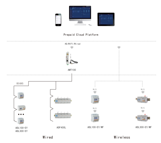 Application Analysis of Acrel Prepaid Energy Meter and Energy Management System