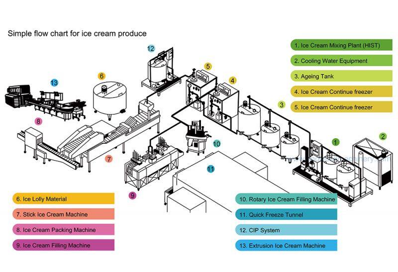 Shanghai Factory Complete Ice Cream Mixing Freezing Filling Sealing Packing Machine Stick Cup Cone Ice Cream Production Line